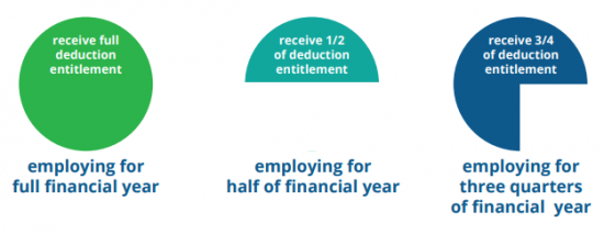 Image contains three diagrams used to demonstrate how the deduction is applied on a proportionate basis based on how long the organisation employed in South Australia during the financial year. The first diagram is a full circle to demonstrate if an organisation employs in South Australia for the full financial year then they will receive the full deduction entitlement. The second diagram is a half-circle to demonstrate if the organisation employs in South Australia for half a financial year then they will receive half of the deduction entitlment. The last digram is three-quarters of a circle to demonstrate that if the organisation employs in South Australia for three-quarters of the financial year they will receive three-quarters of the deduction entitlement.